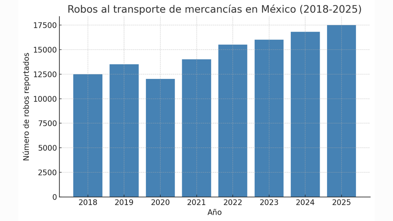 Gráfico de pérdidas económicas por robos al transporte